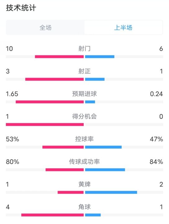 利物浦半場2-0狼隊數(shù)據(jù)：射門10-6，射正3-1，控球率53%-47%