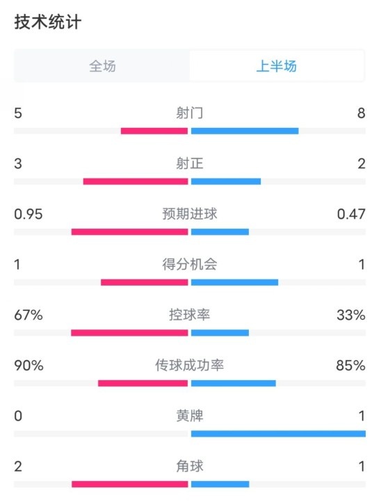 熱刺1-0曼聯(lián)半場數(shù)據(jù)：射門5-8，射正3-2，控球率67%-33%