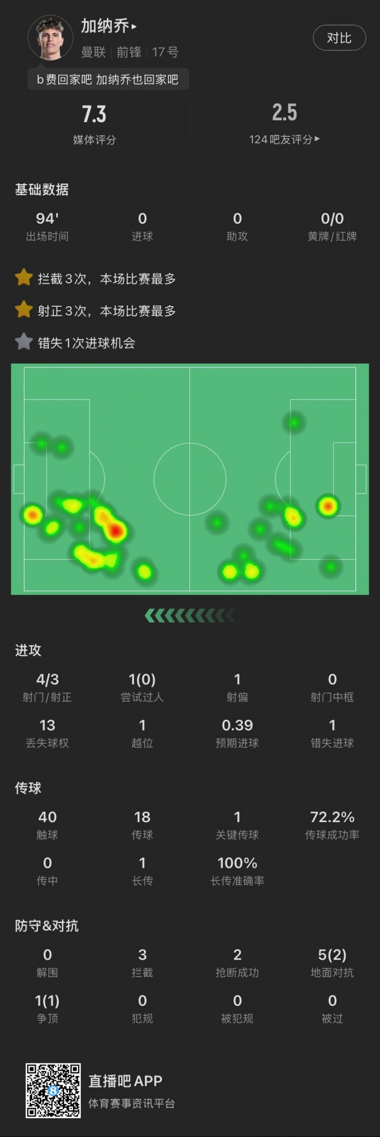 加納喬本場：4射門3射正，錯失1次絕佳機(jī)會，貢獻(xiàn)3攔截2搶斷