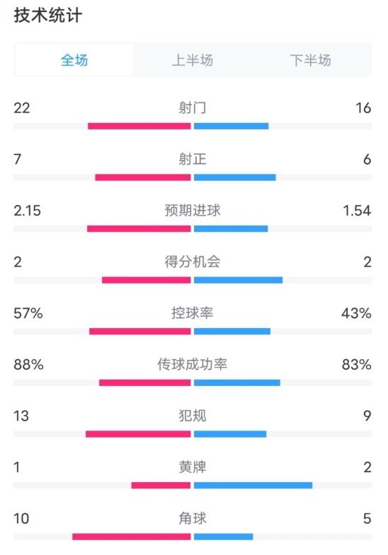 熱刺1-0曼聯(lián)全場數(shù)據(jù)：射門22-16，射正7-6，控球率57%-43%