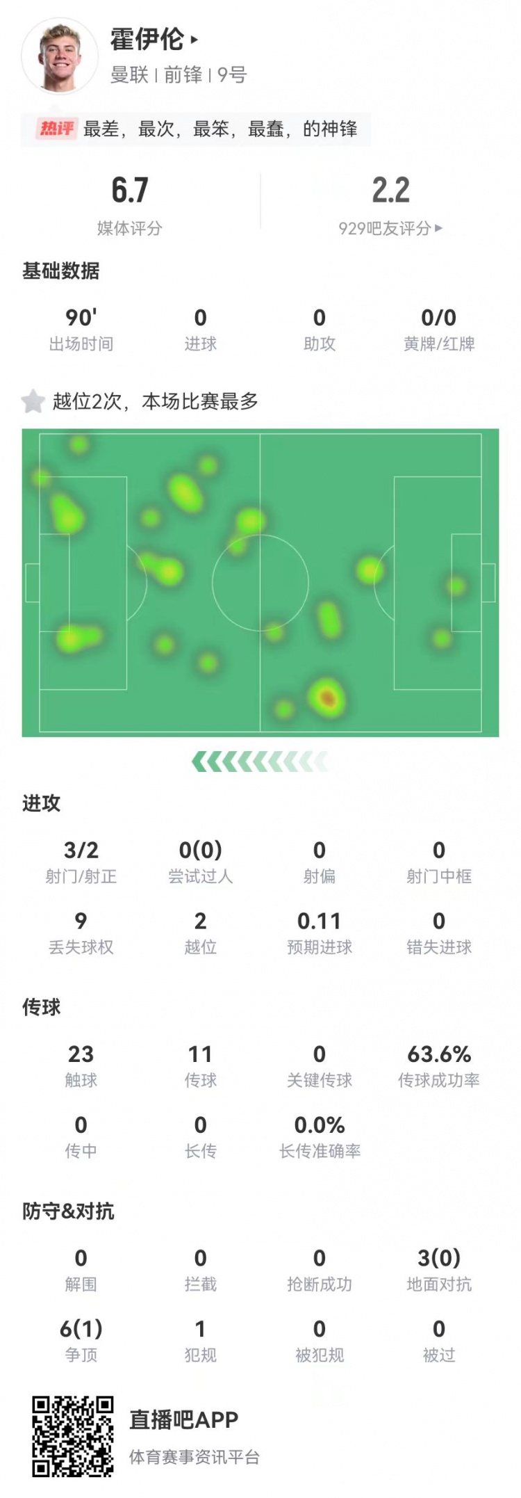 這是大中鋒？霍伊倫本場(chǎng)3射2正 9對(duì)抗僅1成功+2越位 獲評(píng)6.7分