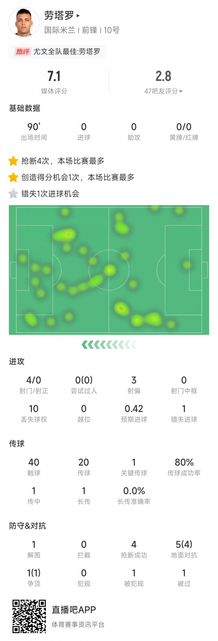 勞塔羅本場數(shù)據：4次射門0射正&錯失1次機會，4次搶斷全場最多