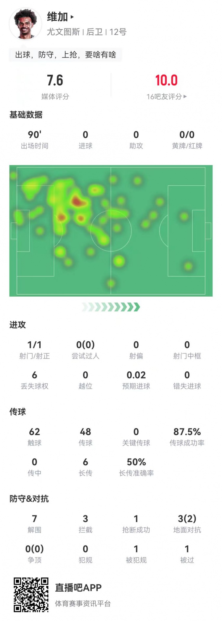 定海神針！維加本場0犯規(guī)7解圍3攔截 6長傳3成功 獲7.6分全隊最高