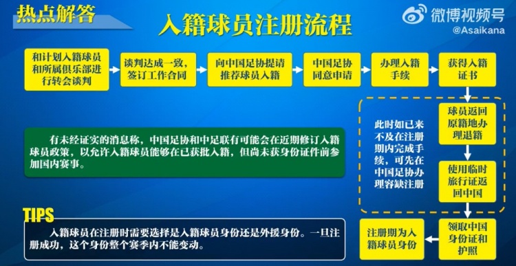 入籍球員注冊流程：必須完成入籍、退籍等10個步驟