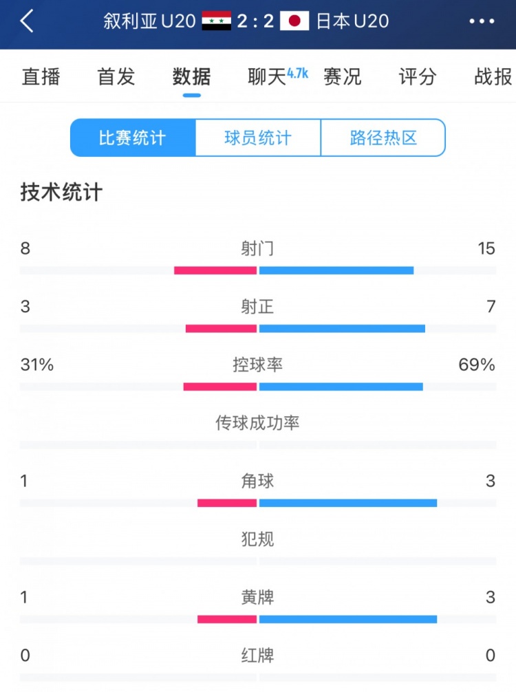 得勢不得勝，日本vs敘利亞全場數據：控球73開，射門是對手近2倍