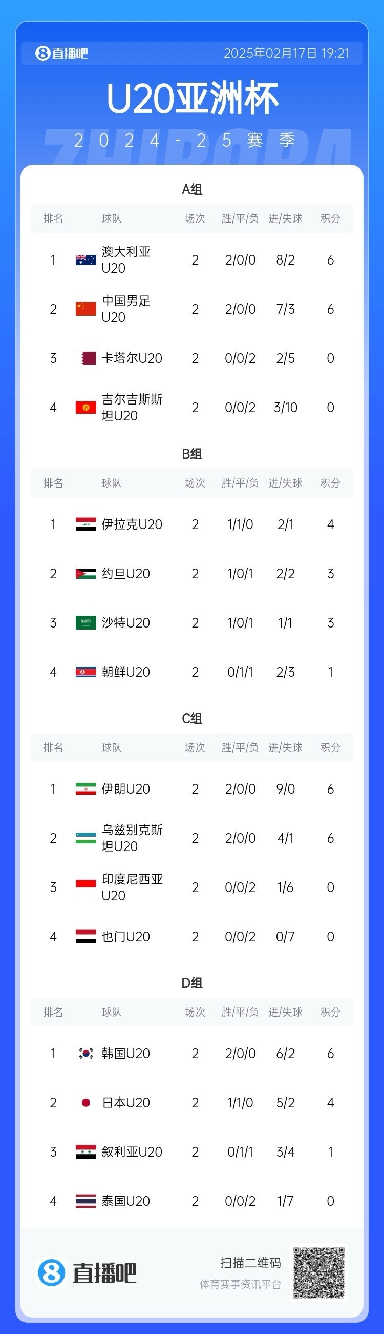 U20亞洲杯小組賽第二輪結(jié)束，中國(guó)、澳大利亞、韓國(guó)等5隊(duì)提前出線