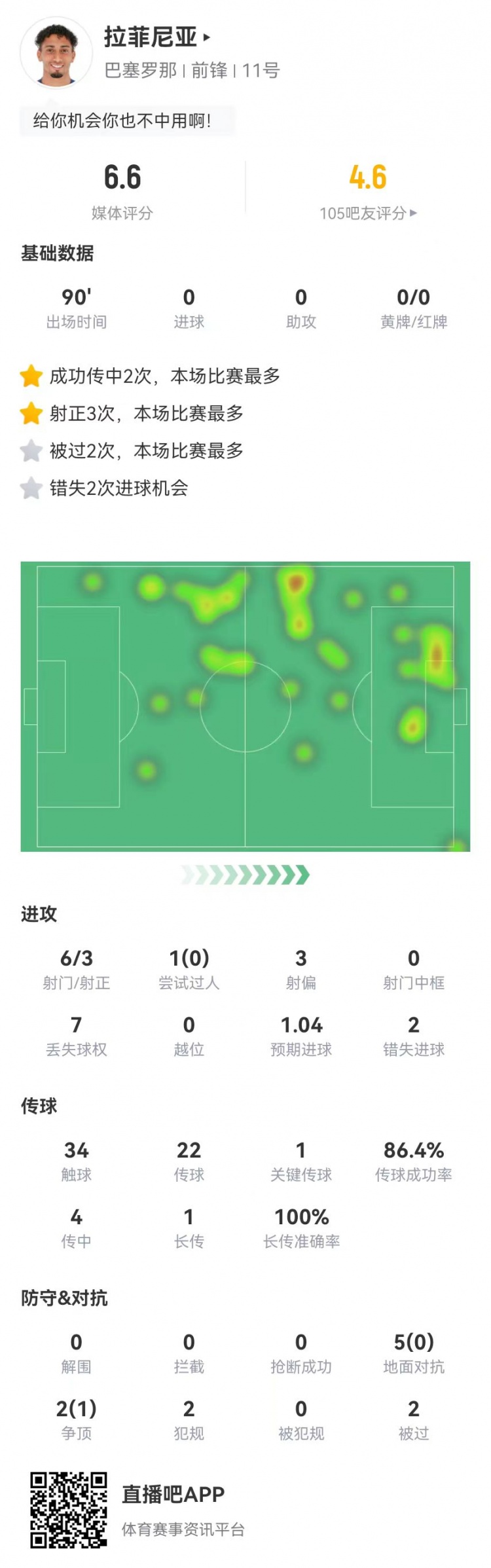 低迷！拉菲尼亞本場6射3正2失良機 1關(guān)鍵傳球+7對抗1成功 獲6.6分