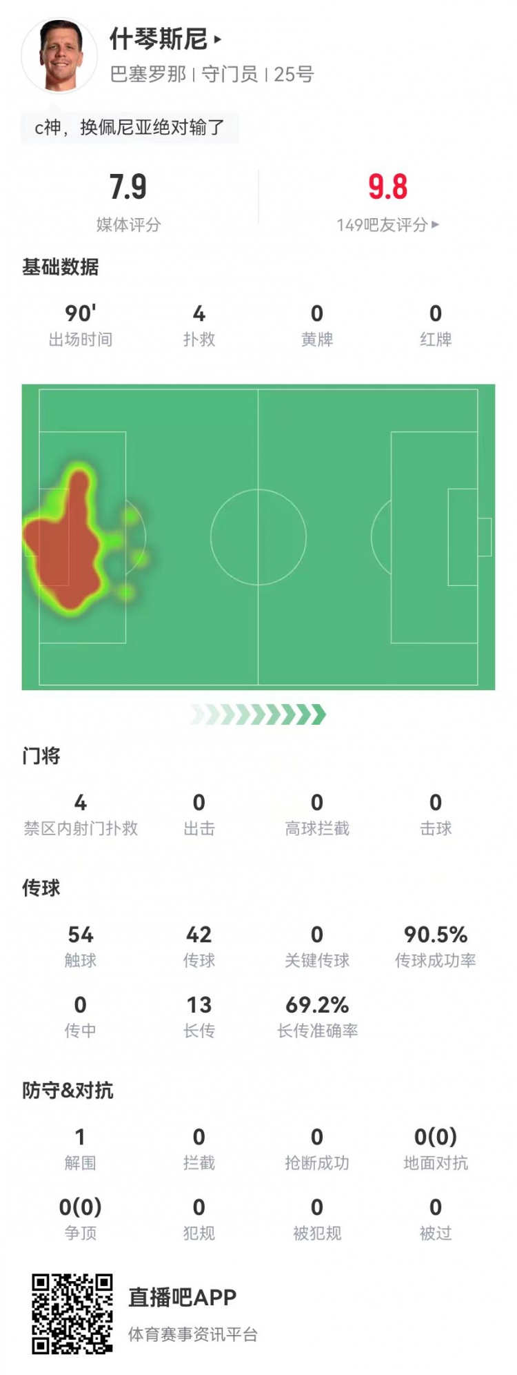 隱藏功臣！什琴斯尼本場4次撲救+13長傳9成功 獲評7.9分并列最高