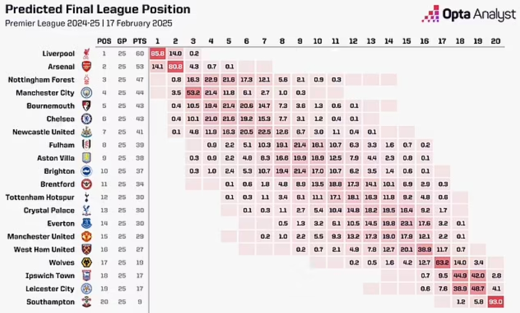 OPTA：曼聯(lián)本賽季最可能排第14，前九概率3.4%&下半?yún)^(qū)概率91.1%