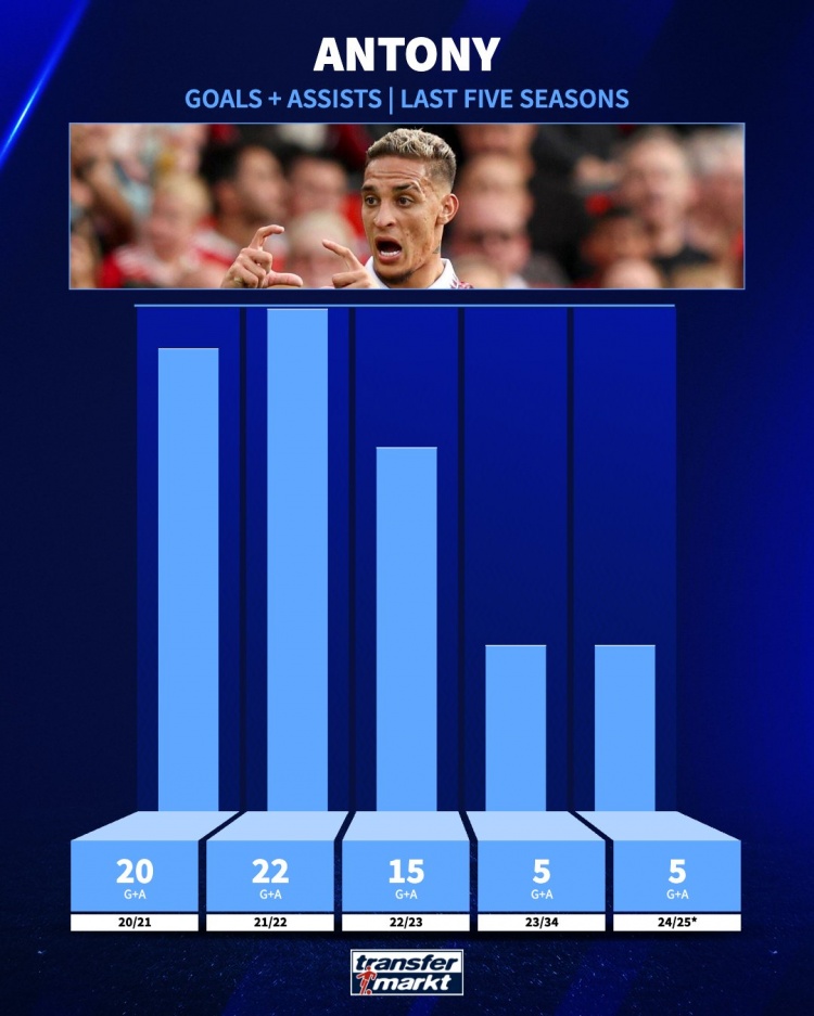 追趕曾經(jīng)的自己！安東尼21-22賽季參與22球，本賽季參與5球