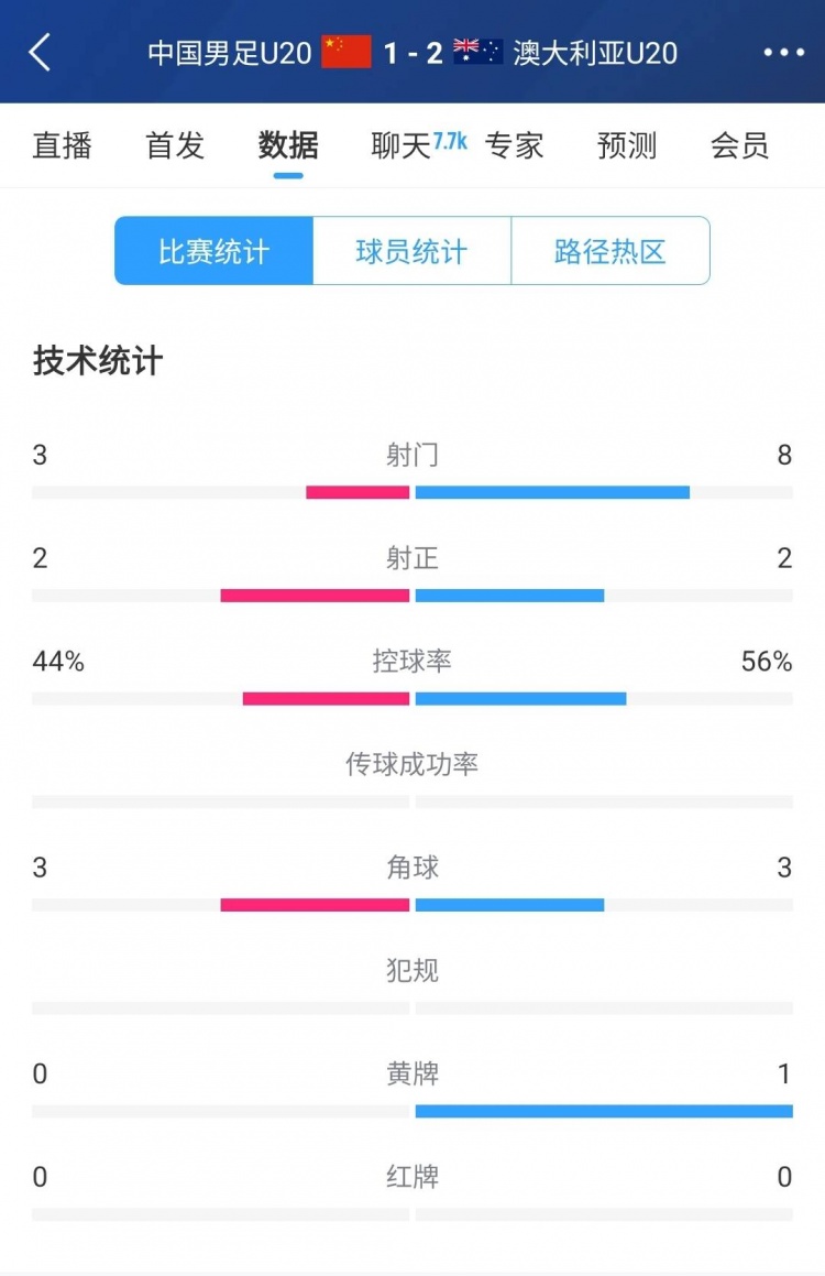 國(guó)青vs澳大利亞半場(chǎng)數(shù)據(jù)：射門次數(shù)3-8，控球率44%-56%