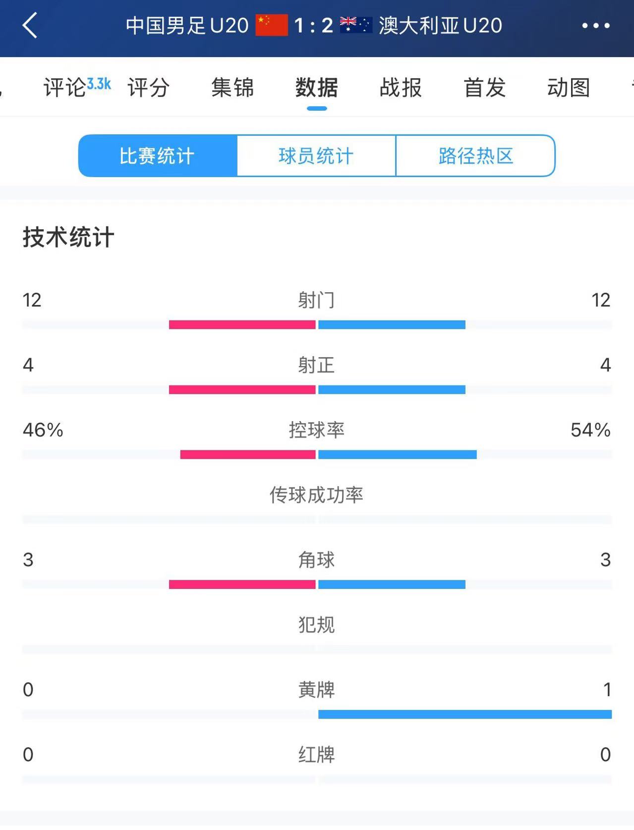 U20國足vs澳大利亞全場數(shù)據(jù)：雙方均有12次射門、4次射正