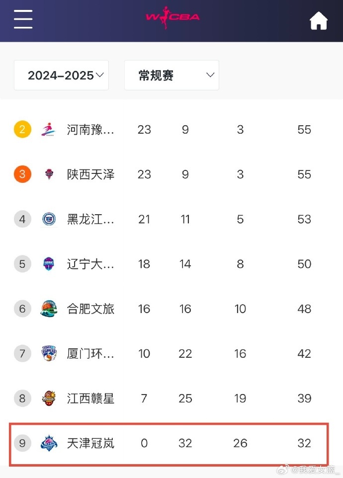 0勝32負！天津女籃一場不勝結束常規(guī)賽 成十一年來第4支全敗隊