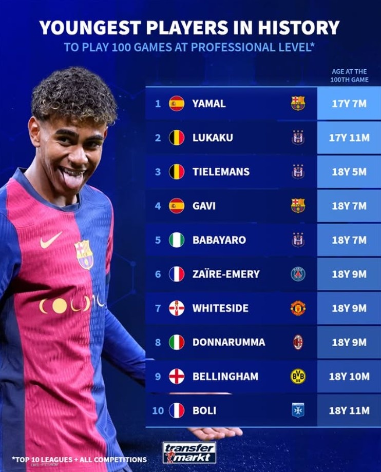 歐洲前10聯(lián)賽出場100次最年輕榜：亞馬爾第1，盧卡庫第2