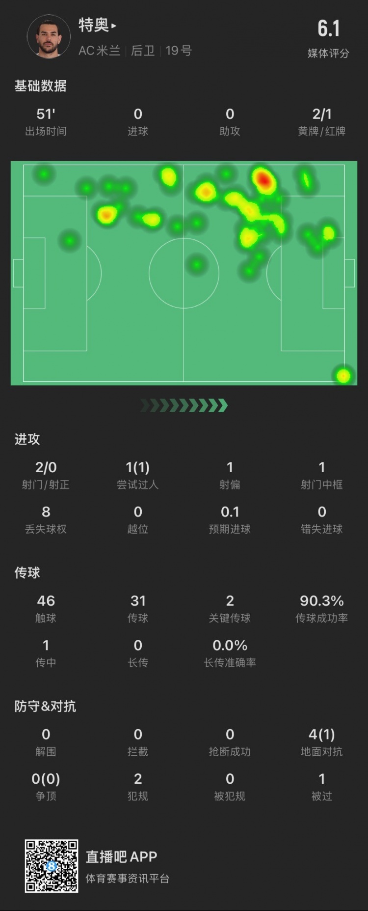 特奧本場：2黃變1紅離場，2腳關(guān)鍵傳球，4次對(duì)抗成功1次，被過1次