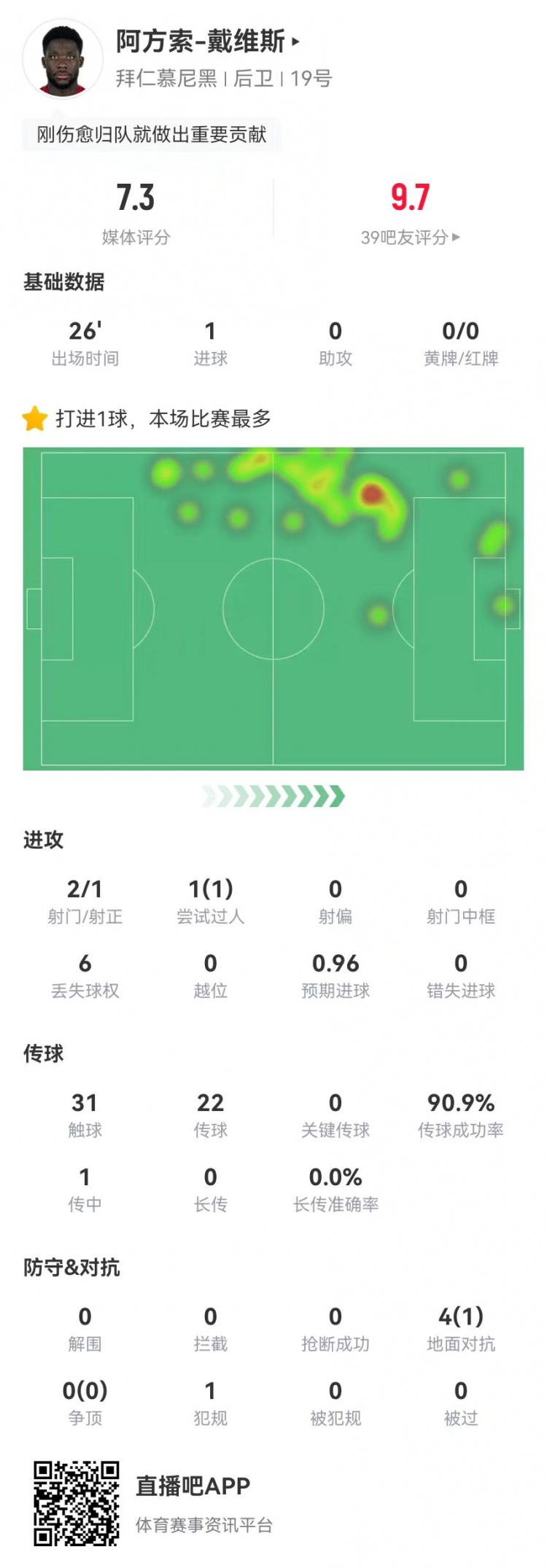 替補絕平！戴維斯本場替補1球+4對抗1成功 獲評7.3分