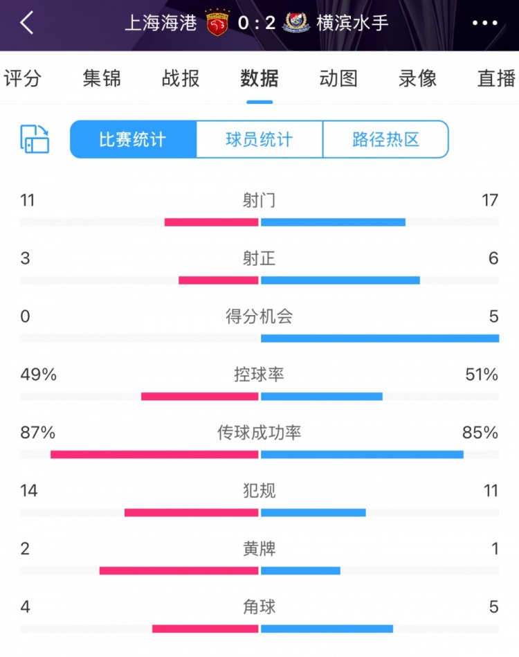 完??！全場數(shù)據(jù)：海港主要數(shù)據(jù)均落后于橫濱 得分機會0比5