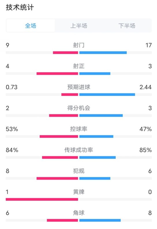 維拉2-2利物浦全場數據：射門9-17，射正4-3，控球率53%-47%