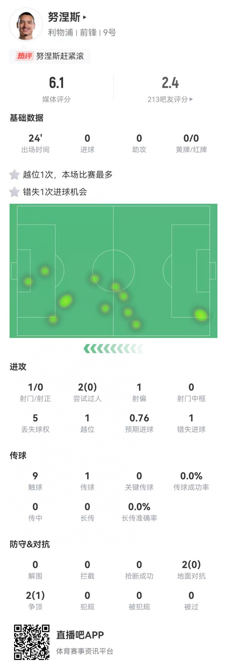 努涅斯本場替補(bǔ)1射門1失良機(jī)，4對抗1成功 獲評6.1分全隊最低