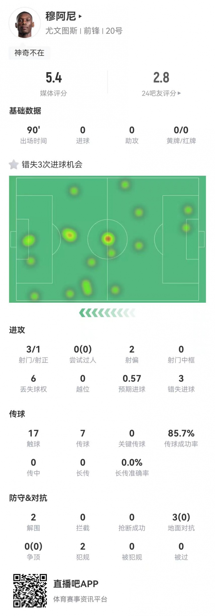 穆阿尼本場3射門3次錯失重大機(jī)會，3對抗0成功 5.4分全場最低