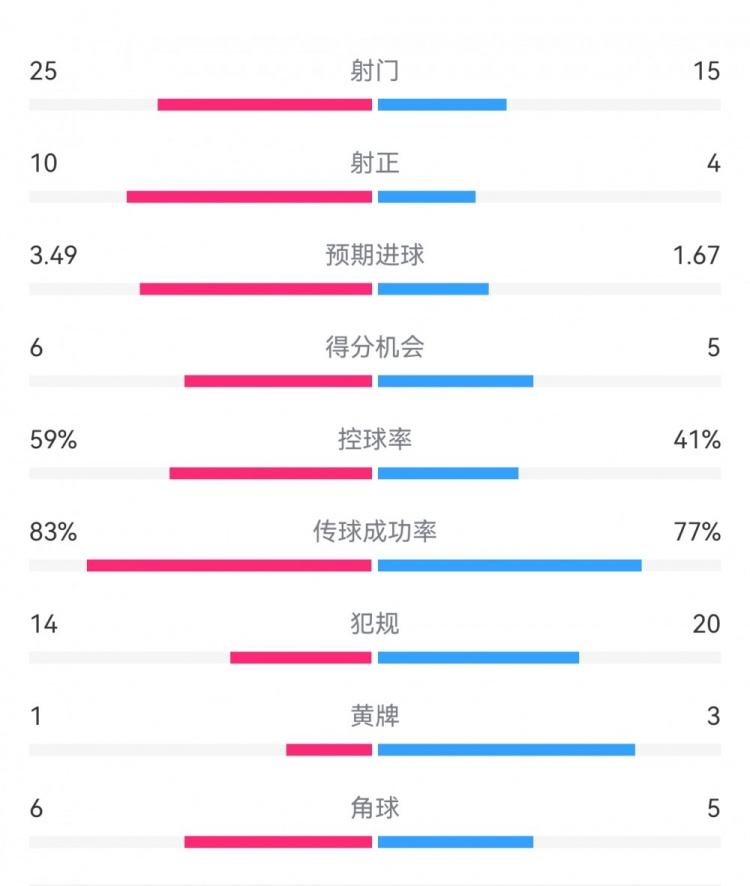 尤文1-3埃因霍溫?cái)?shù)據(jù)：射門15-25，射正4-10，得分機(jī)會(huì)5-6