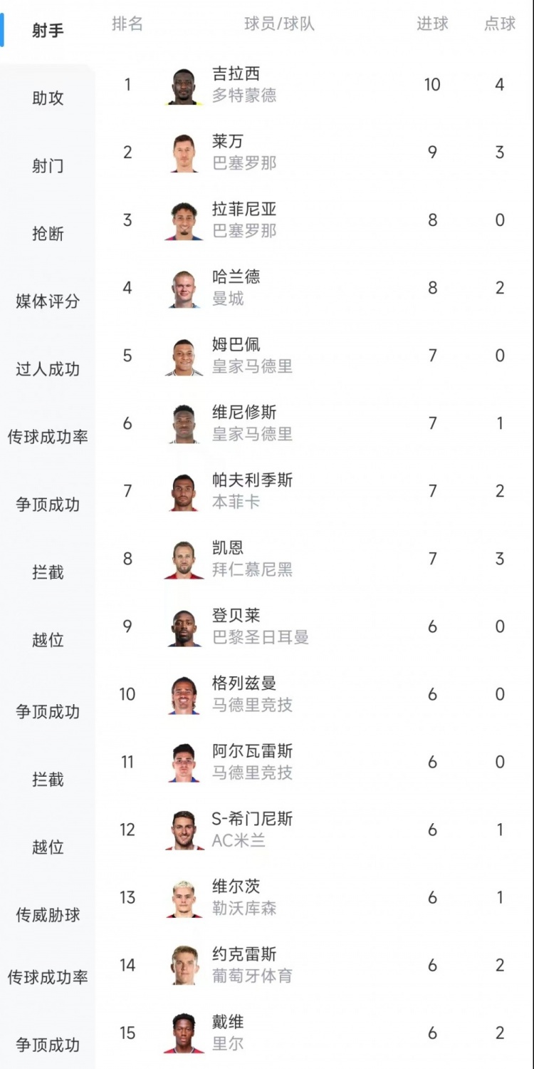 歐冠射手榜：吉拉西10球居首，萊萬9球次席&拉菲尼亞、哈蘭德8球