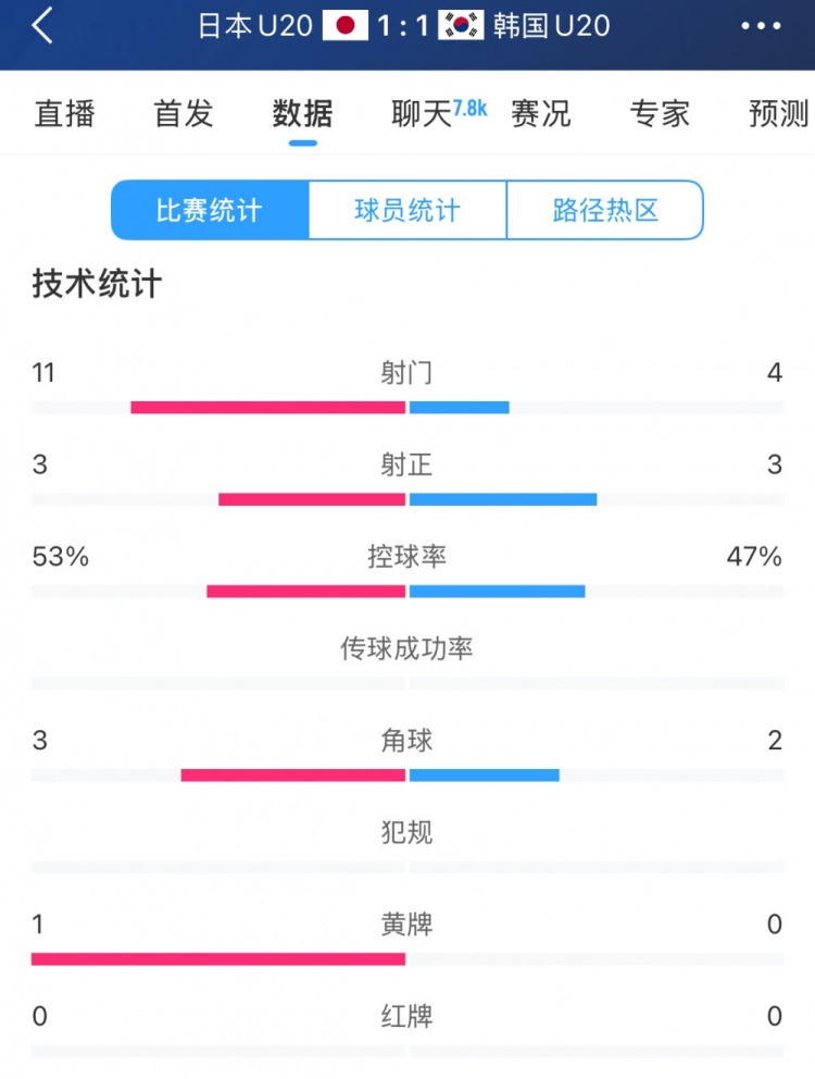 U20亞洲杯日韓戰(zhàn)全場數(shù)據(jù)：射門數(shù)日本11-4領(lǐng)先，但兩隊均射正3腳