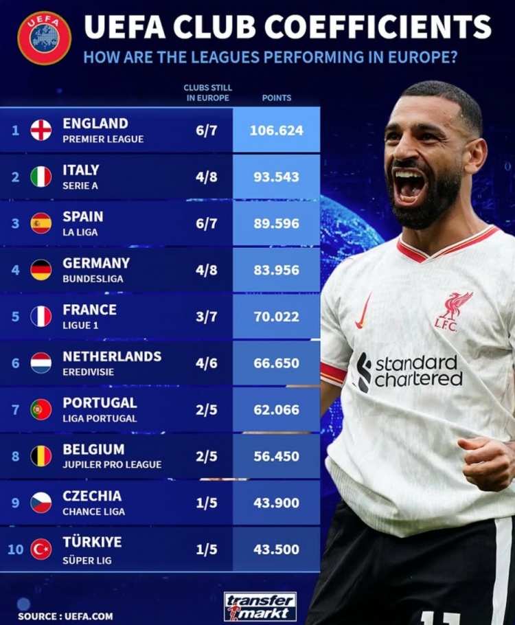 當(dāng)前各聯(lián)賽5年歐戰(zhàn)積分：英意西德列前四，荷甲僅落后法甲4分