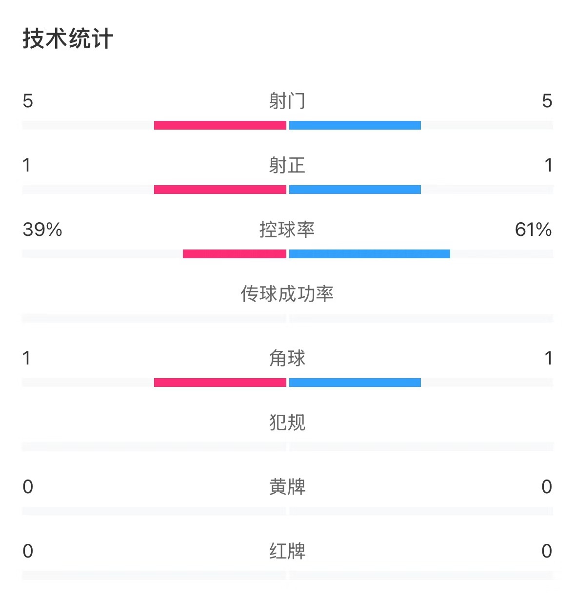 表現(xiàn)亮眼！國青半場控球率超6成，共5次射門&多次創(chuàng)造良機(jī)