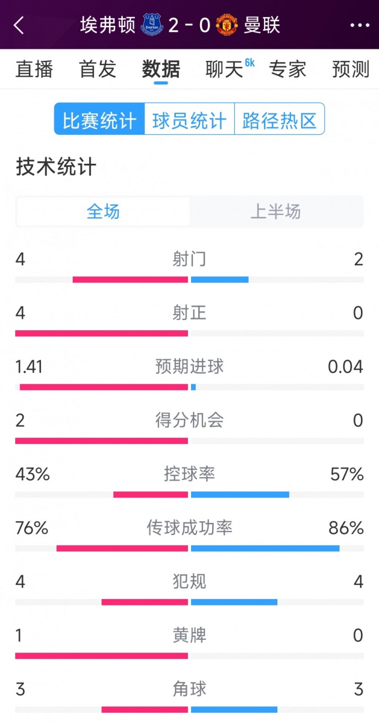 曼聯(lián)半場零射正，埃弗頓vs曼聯(lián)半場數(shù)據(jù)：射門4-2，射正4-0