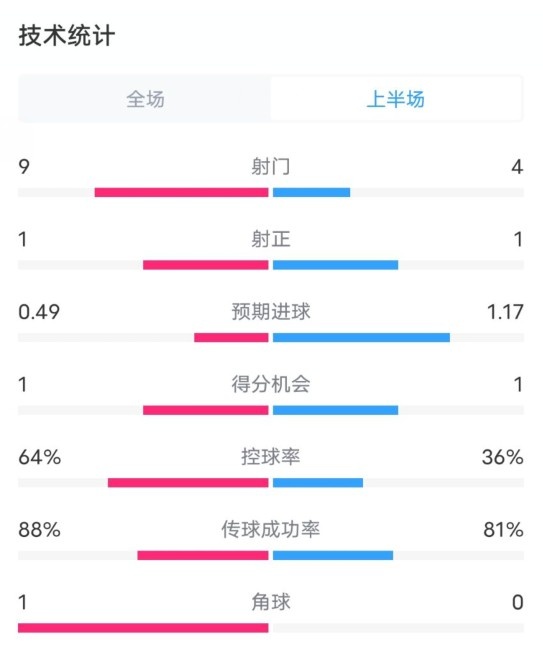 阿森納0-1西漢姆半場數(shù)據(jù)：射門9-4，射正1-1，控球率64%-36%