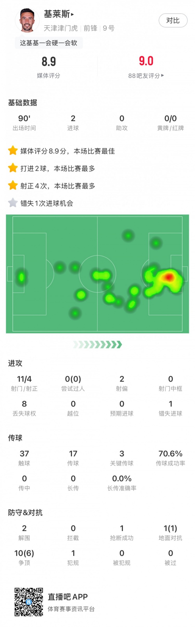 基萊斯全場數(shù)據(jù)：11次射門4次射正 最后時(shí)刻連進(jìn)2球拯救津門虎