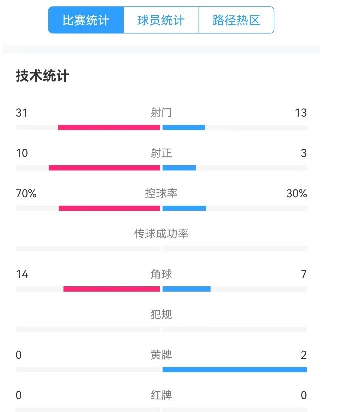 津門(mén)虎vs梅州全場(chǎng)數(shù)據(jù)：津門(mén)虎控球率達(dá)70%，射門(mén)數(shù)31-13占優(yōu)