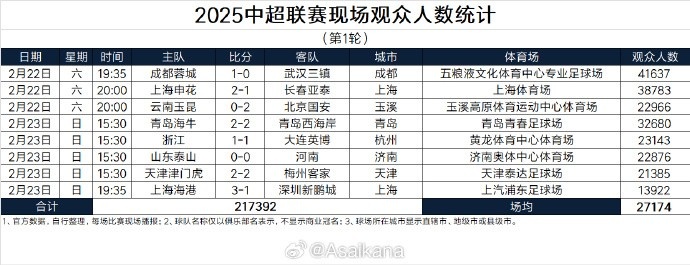 中超首輪觀眾人數：成都41637人居首，場均27174人