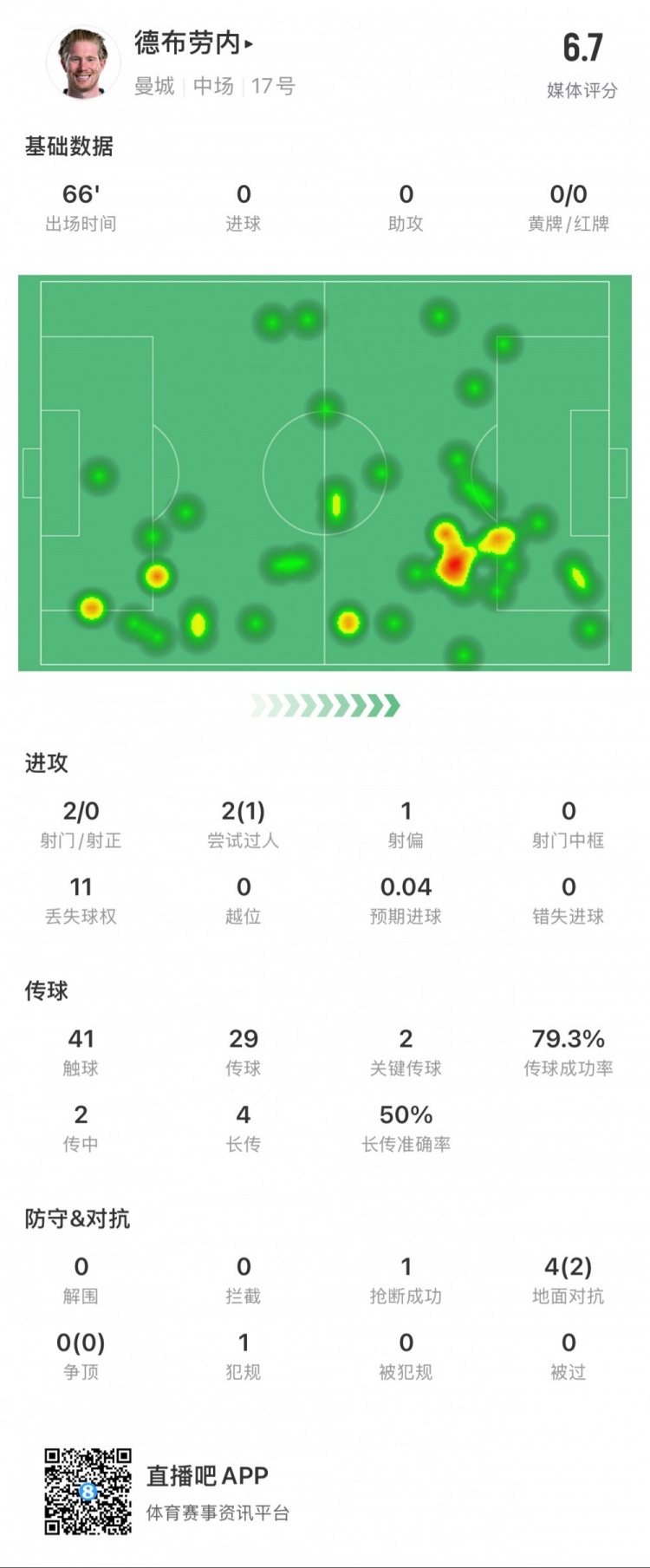 德布勞內本場數(shù)據(jù)：2次射門0次射正，2次關鍵傳球，1次搶斷