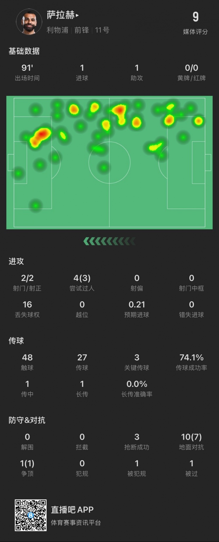 薩拉赫本場：傳射建功！4次過人成功3次，獲評9分全場最高