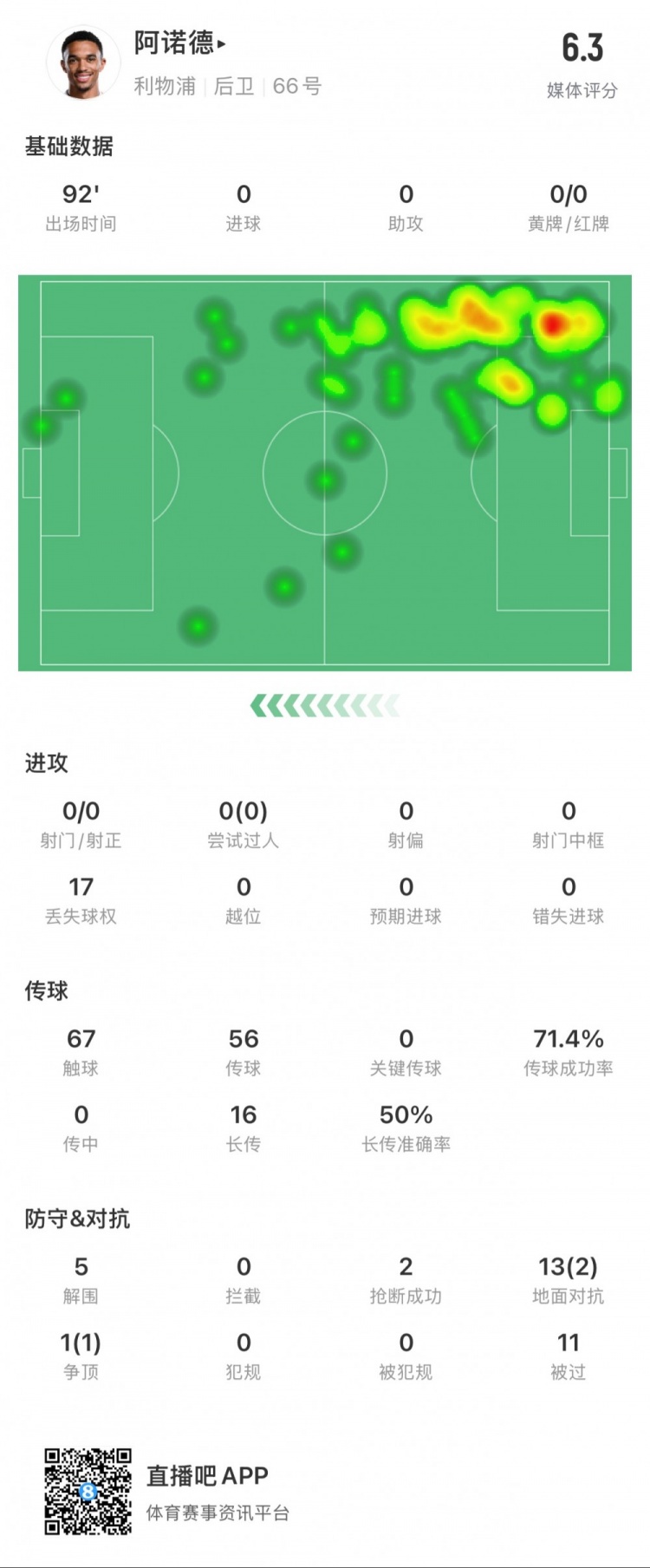 阿諾德本場數(shù)據(jù)：11次被過，14次對抗贏得3次，5次解圍