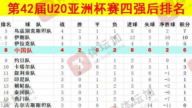 體壇：U20國青最終排名本屆U20亞洲杯第八，比上一屆下降一位