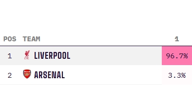 穩(wěn)了??利物浦最新英超奪冠概率高達(dá)96.7%，阿森納3.3% 曼城歸0