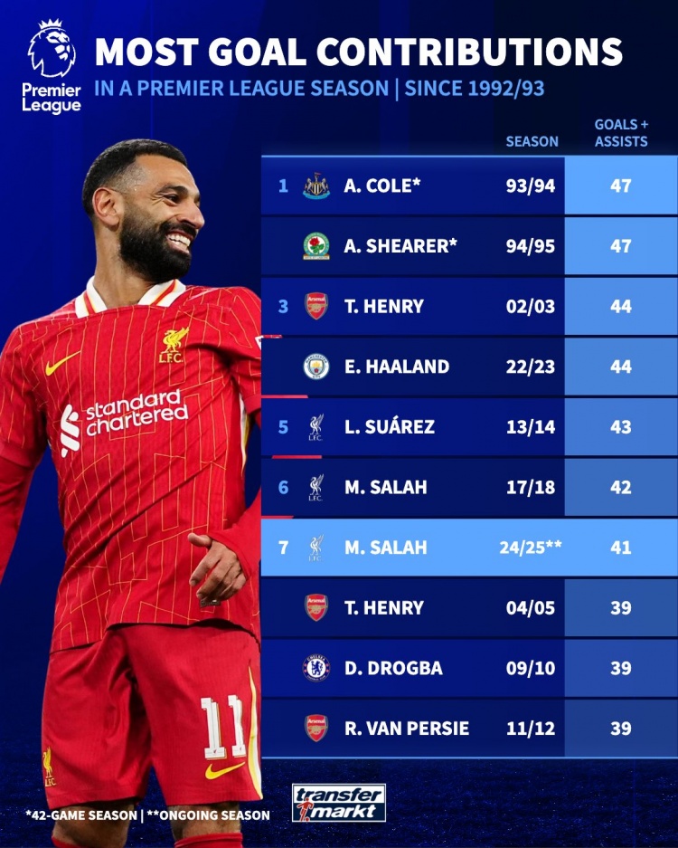英超單賽季參與進球榜：薩拉赫本賽季41球暫第7，科爾、希勒47第1