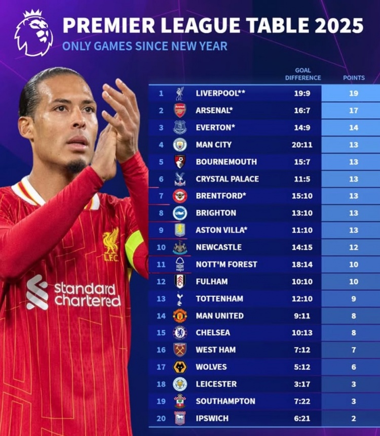 2025英超積分榜：利物浦19分、阿森納17分，曼聯(lián)切爾西各8分