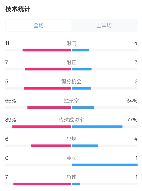 巴薩半場(chǎng)3-2馬競(jìng)數(shù)據(jù)：射門11-4，射正7-3，控球率66%-34%