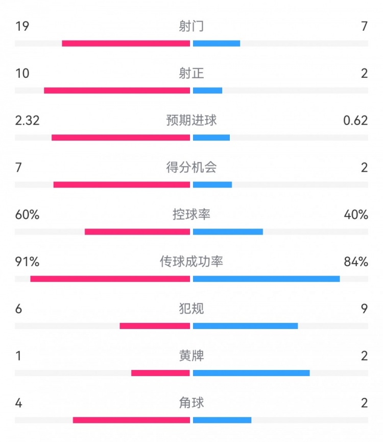 切爾西4-0圣徒數(shù)據(jù)：射門(mén)19-7，射正10-2，得分機(jī)會(huì)7-2