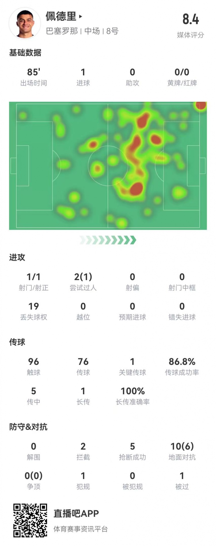 佩德里本場1球+1關(guān)鍵傳球 5搶斷2攔截 10對(duì)抗6成功 獲評(píng)8.4分