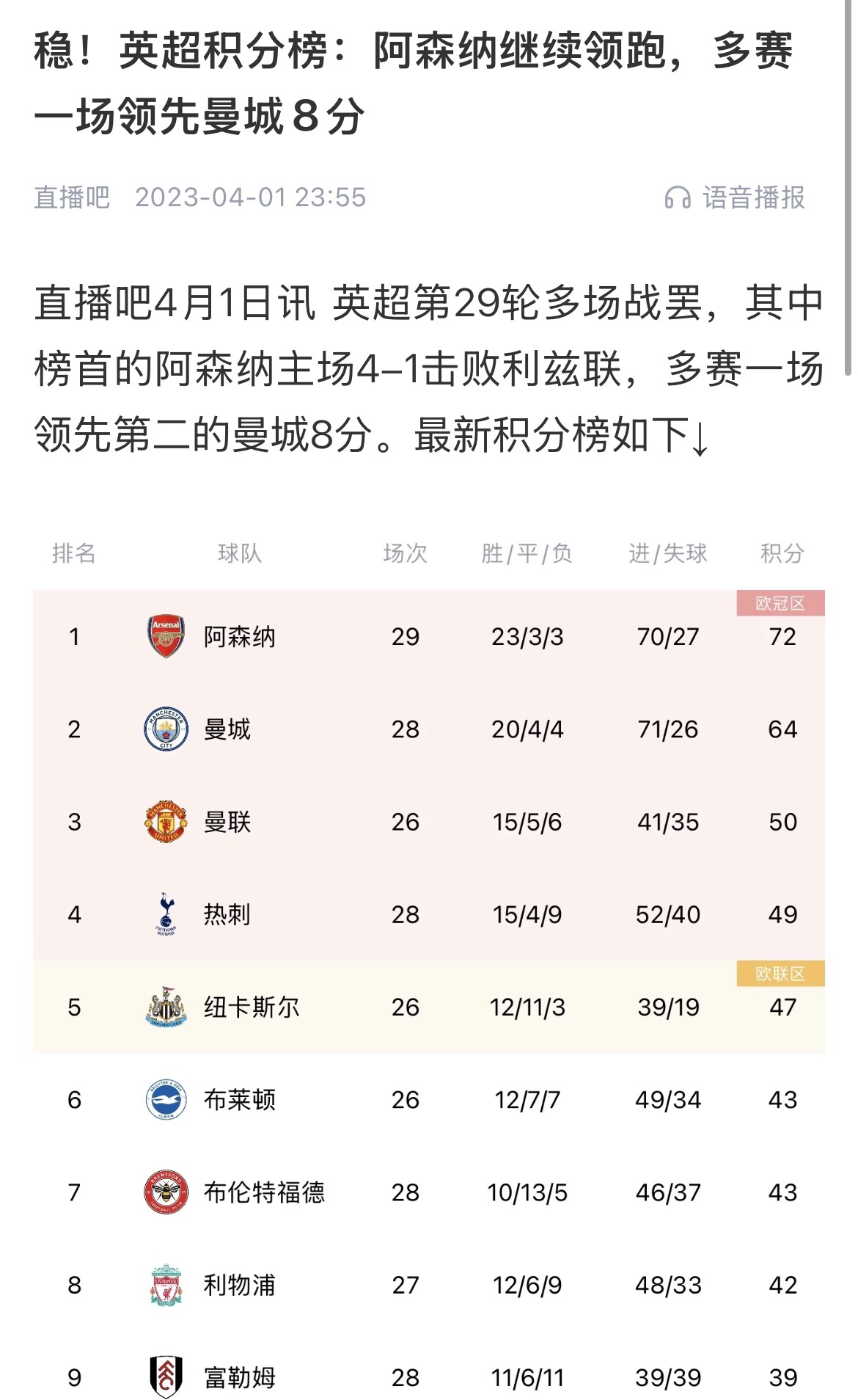 會(huì)有奇跡嗎？曼城上上賽季落后8分逆轉(zhuǎn)奪冠 槍手暫落后利物浦11分