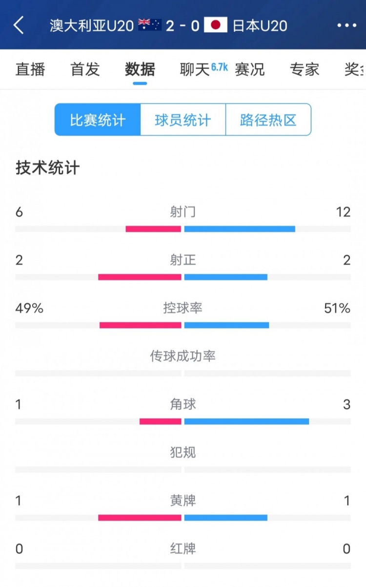 澳洲vs日本全場數(shù)據(jù)：日本隊射門次數(shù)兩倍于澳洲，但僅2次射正