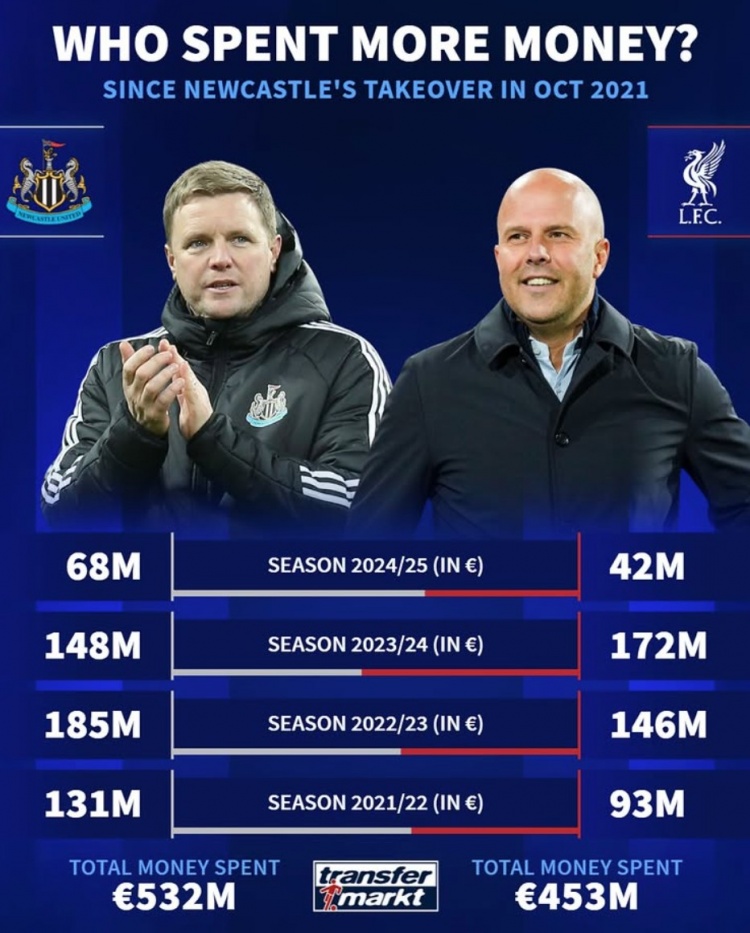 紐卡被沙特收購(gòu)后4年共投資5.32億歐元，同期利物浦4.53億歐