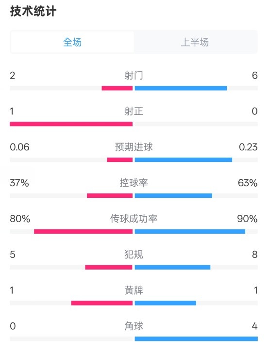 森林半場(chǎng)0-0阿森納數(shù)據(jù)：射門(mén)2-6，射正1-0，控球率37%-63%