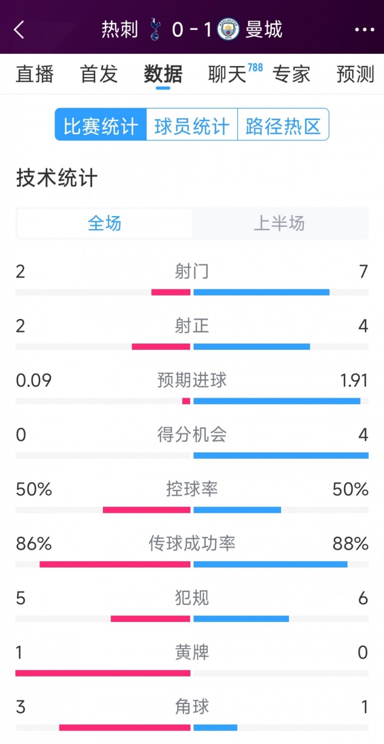 曼城vs熱刺半場數(shù)據(jù)：射門7-2，射正4-2，得分機會4-0