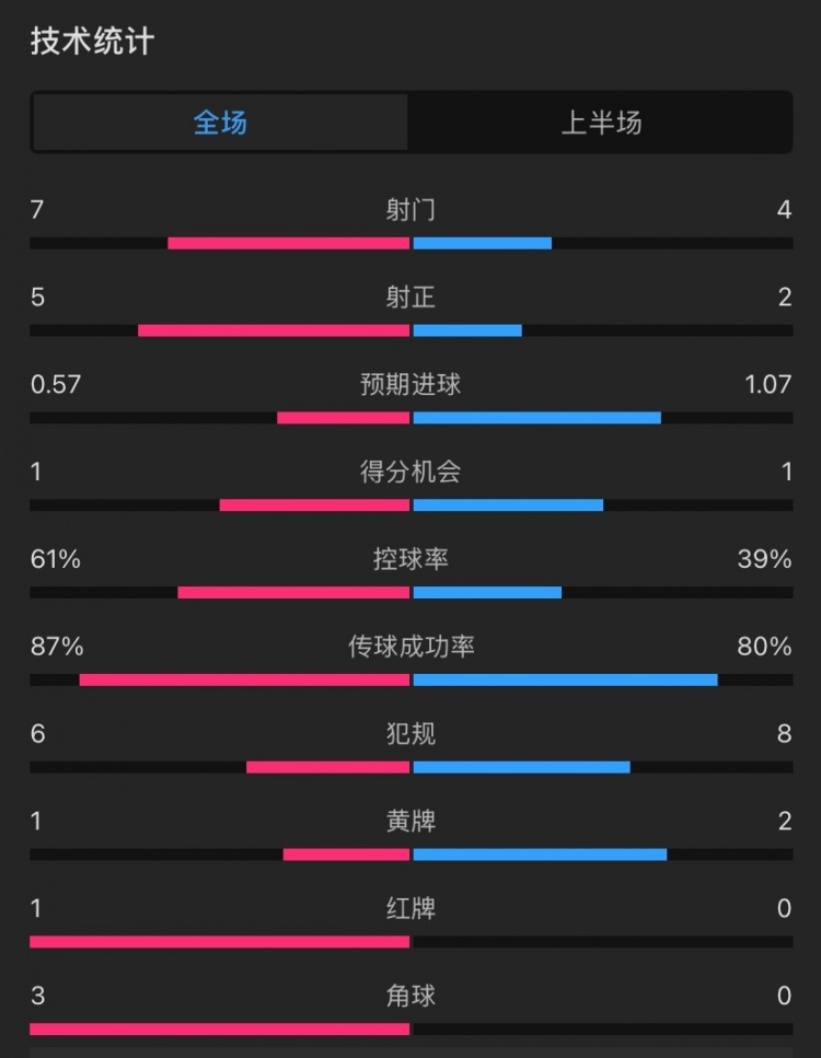 曼聯(lián)vs伊鎮(zhèn)半場數(shù)據(jù)：射門7-4，射正5-2，控球率61%-39%，角球3-0